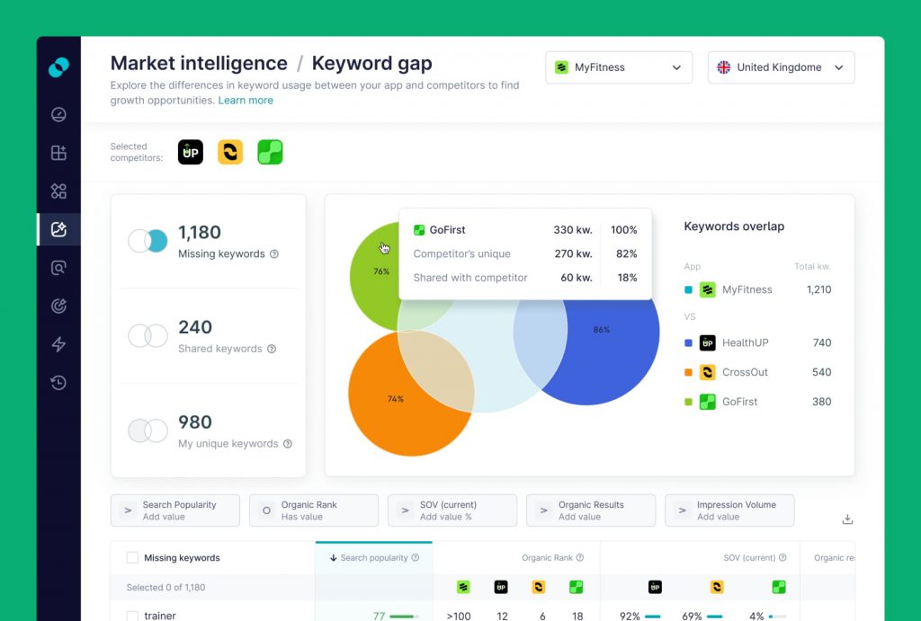 Screenshot of Keyword Gap, feature of SplitMetrics Acquire