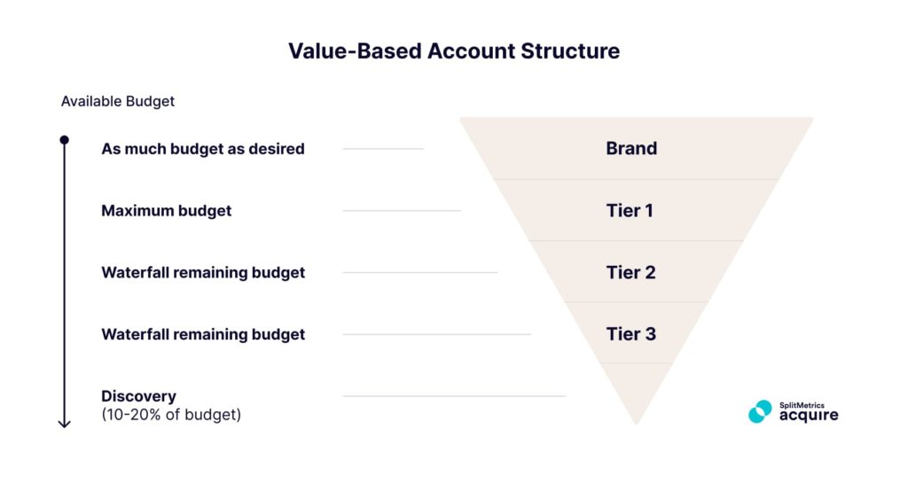 An example of a value based account structure of Apple Search Ads, showing the warerfalling of budget.