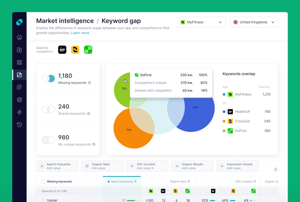 Revolutionize Your Competitor Analysis with Keyword Gap in SplitMetrics Acquire