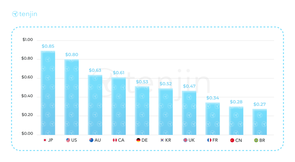 Pay Less for a User on Any Ad Network – Portfolio LTV Analysis