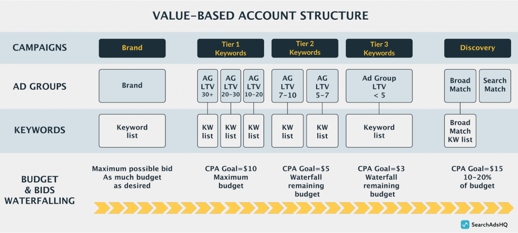 Apple Search Ads account structure scheme