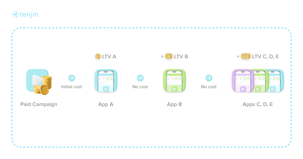 Pay Less for a User on Any Ad Network – Portfolio LTV Analysis