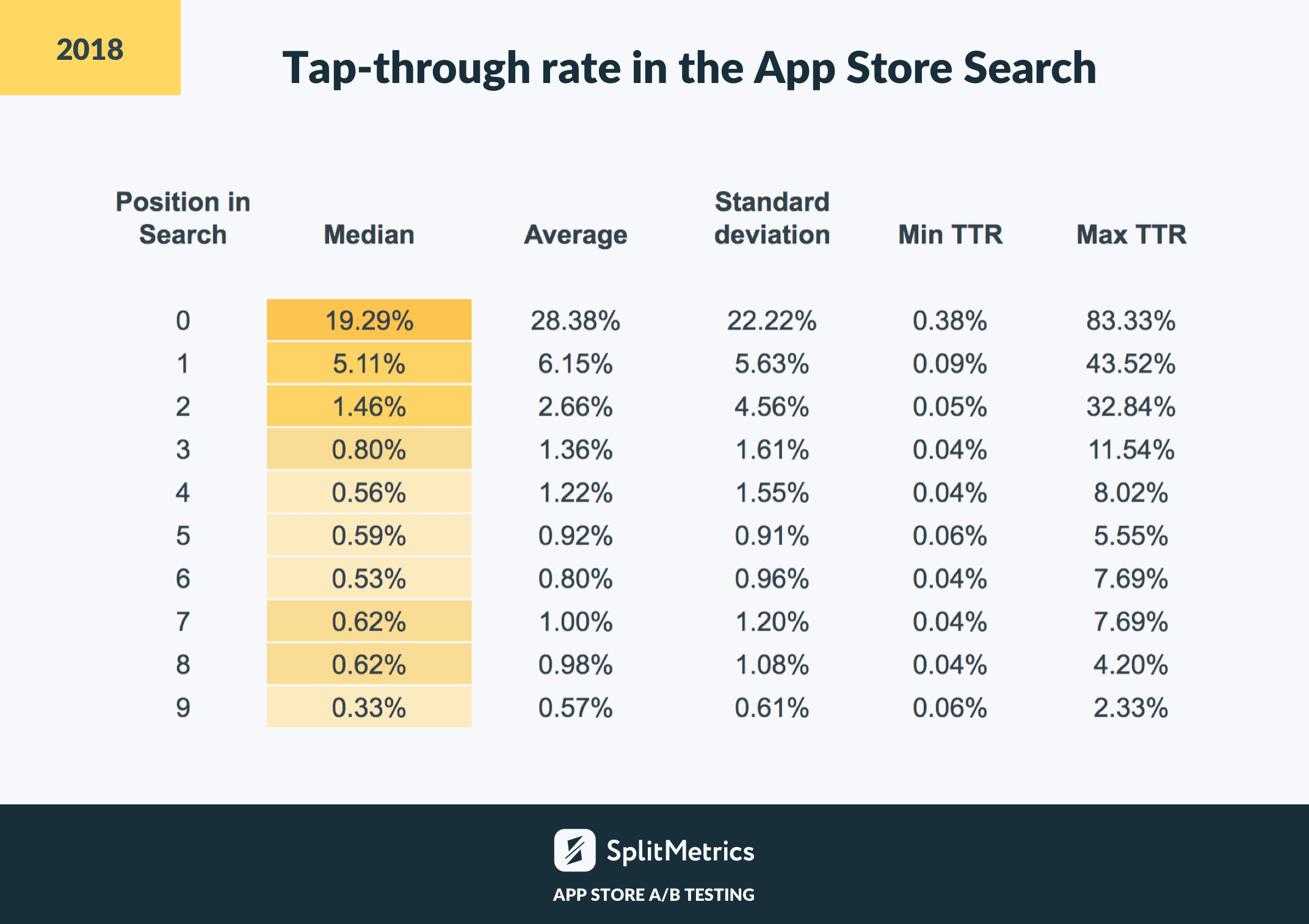 App Store search benchmarks by SplitMetrics