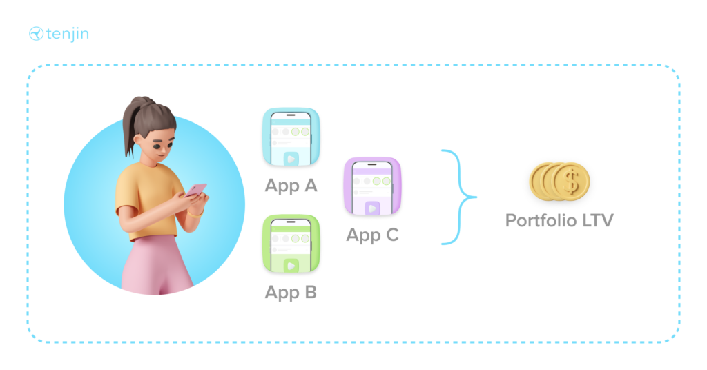 Pay Less for a User on Any Ad Network – Portfolio LTV Analysis