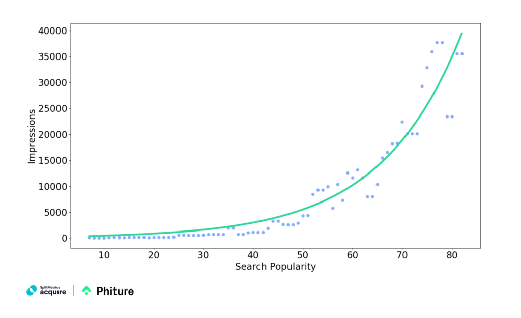 An expotential curve relationship between Impressions and Search Popularity. Data source: SplitMetrics Acquire