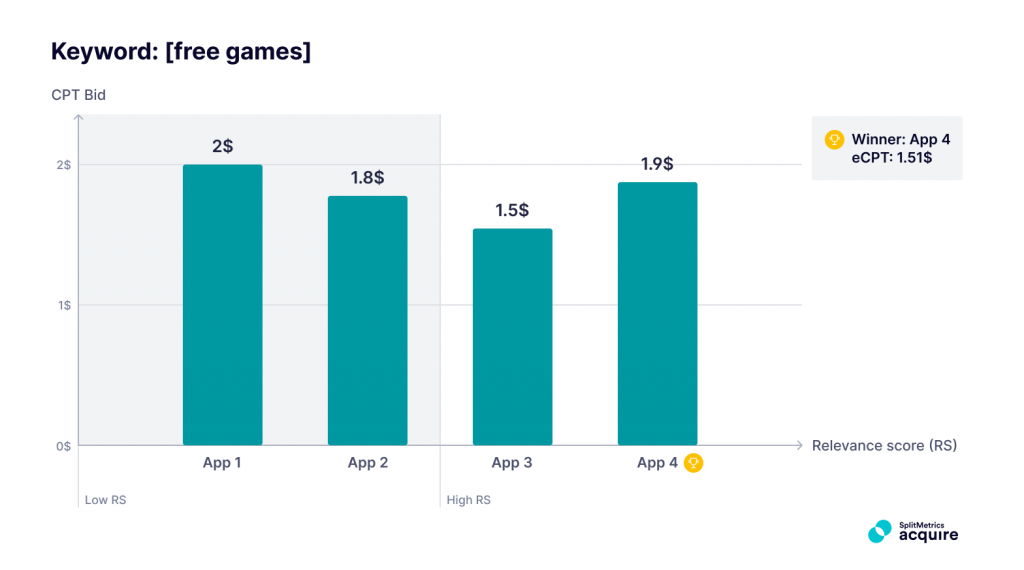 Keyword - free games, analysis of bids and relevance, source: SplitMetrics