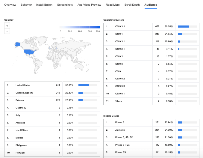 Audience segmentation in SplitMetrics Analytics